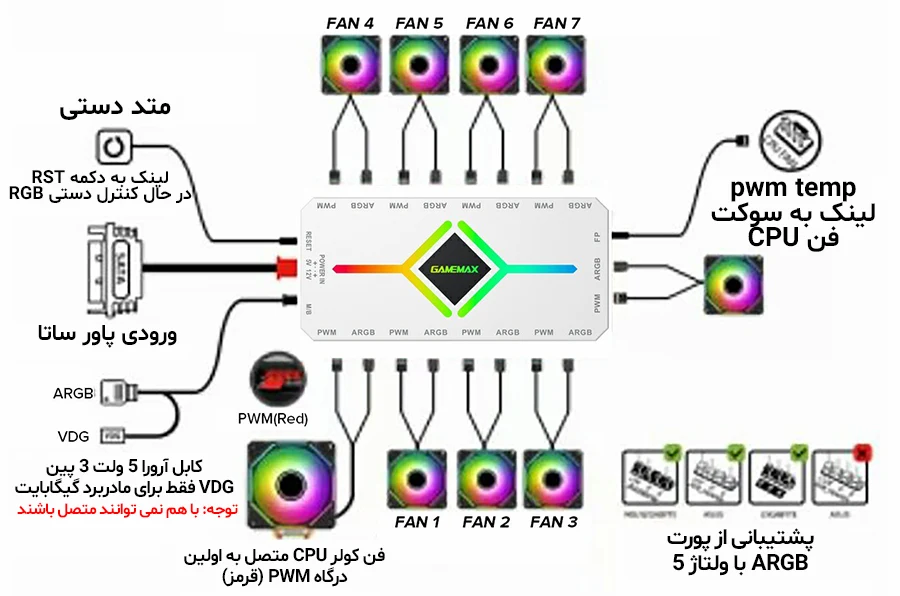 کنترل نورپردازی و سرعت فن گیم مکس V4.0 ARGB HUB PWM WT
